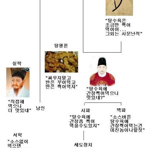 탕수육으로 본 조선붕당사