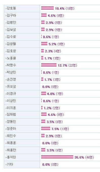 군대 선임으로 만나고싶지 않은 연예인
