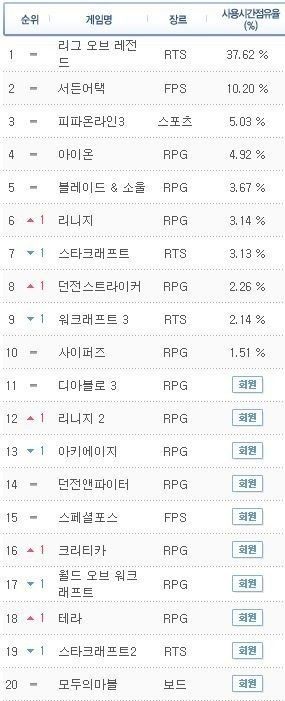 최근 PC방 게임 점유율.jpg