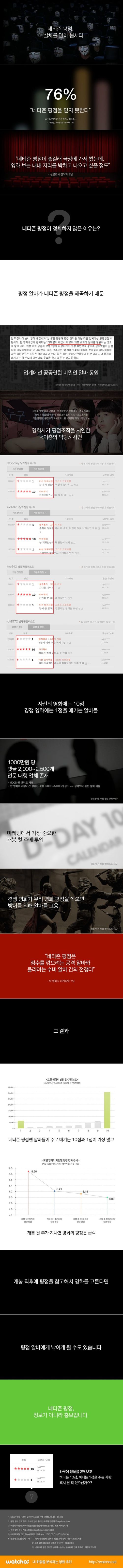 영화 네티즌 평점의 정확한 실체