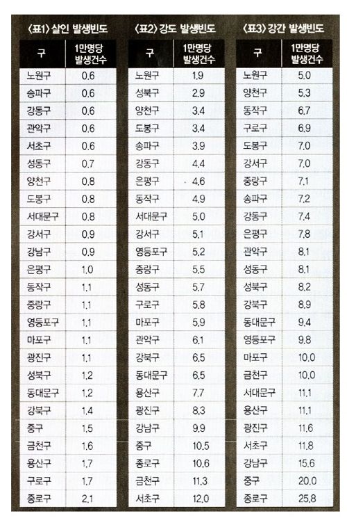 서울시 범죄율 동네별 有