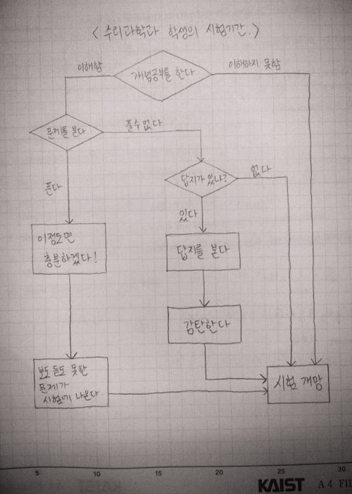 수리과학과 학생의 시험기간