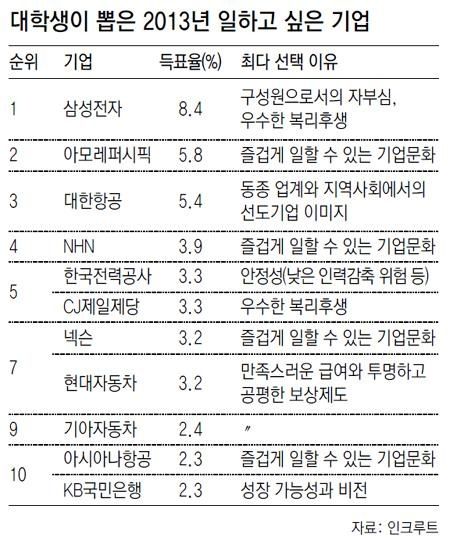 대학생이 뽑은 2013 일하고 싶은 기업 순위 