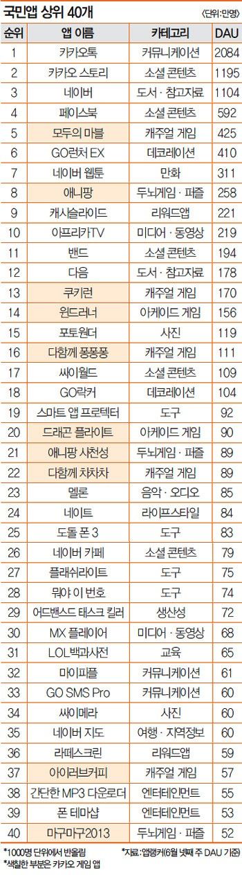 스마트폰 국민앱 순위.jpg