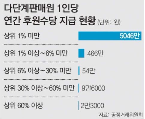 다단계 업계 연봉 현황.jpg