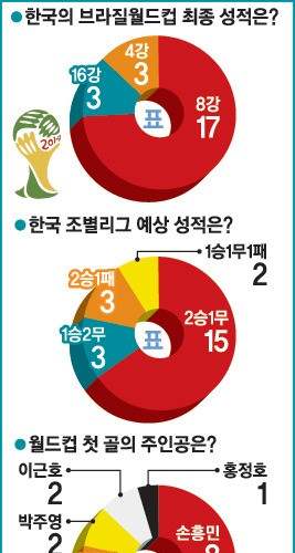 대표팀 선수들이 예상하는 브라질 월드컵 성적