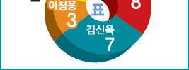 대표팀 선수들이 예상하는 브라질 월드컵 성적