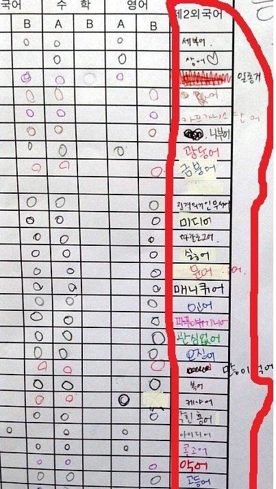 요즘 학생들이 배우고 싶어하는 제2외국어