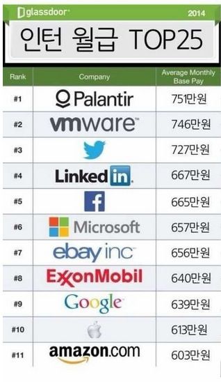 인턴 월급 TOP25.jpg