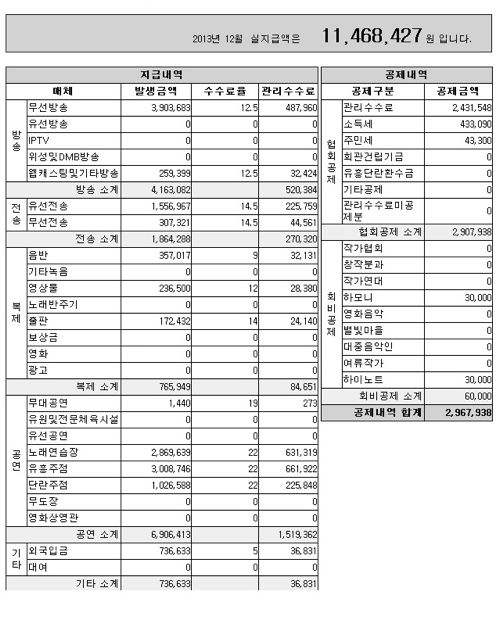 작곡가 한달 저작권료 실수령