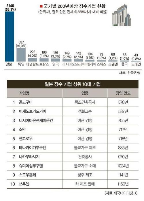 일본의 장수기업들.jpg