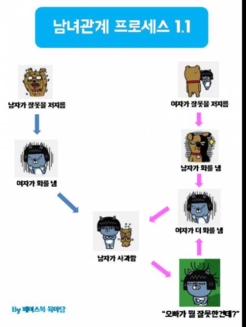 남녀 관계 프로세스.jpg