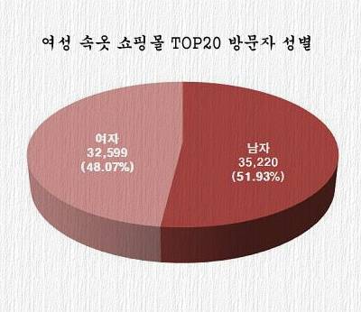 여성속옷 인터넷쇼핑몰 방문자비율