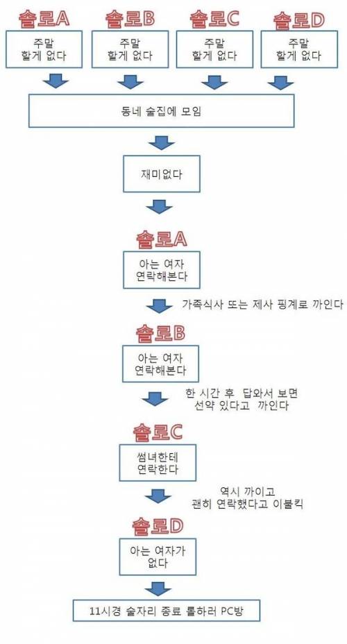 솔로남들 주말 프로세스