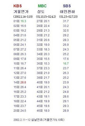 드라마 역사상 가장 치열했던 죽음의 대진