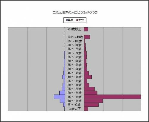 2차원세계 인구조사