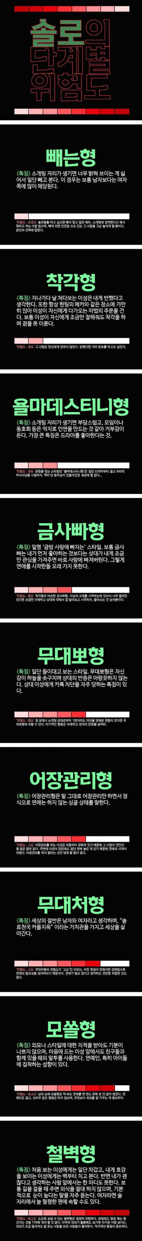 솔로의 단계별 위험도.jpg