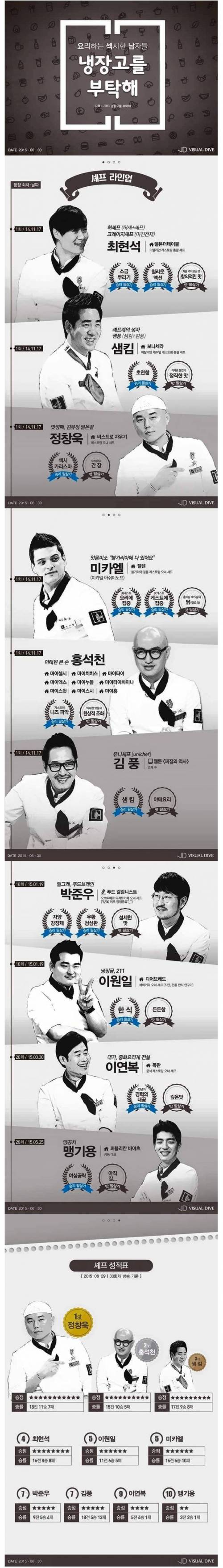 냉장고를 부탁해 셰프 성적표