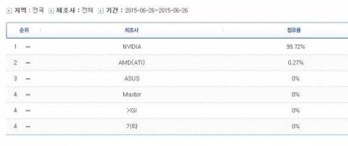 PC방 그래픽카드 시장 점유율