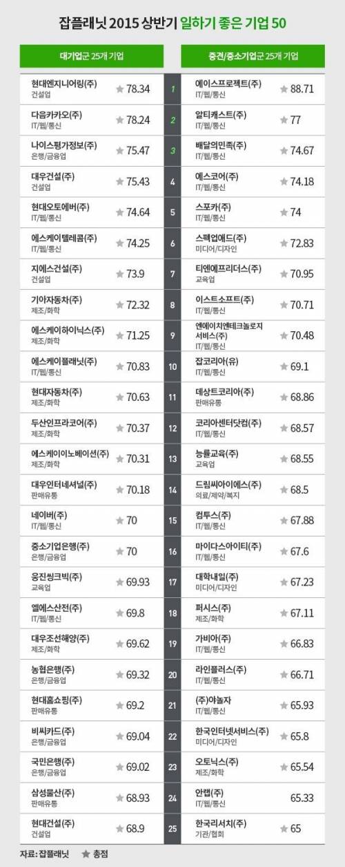 2015년 상반기 일하기 좋은 기업 50