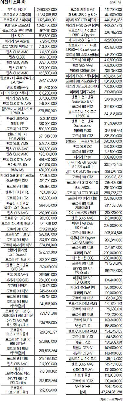 이건희 회장이 소유한 차목록