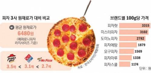 피자 3만원 시대 원가공개.jpg