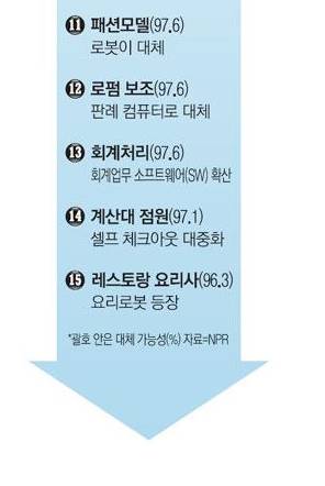 로봇으로 대체되기 쉬운 직업순위.jpg