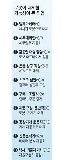 로봇으로 대체되기 쉬운 직업순위.jpg
