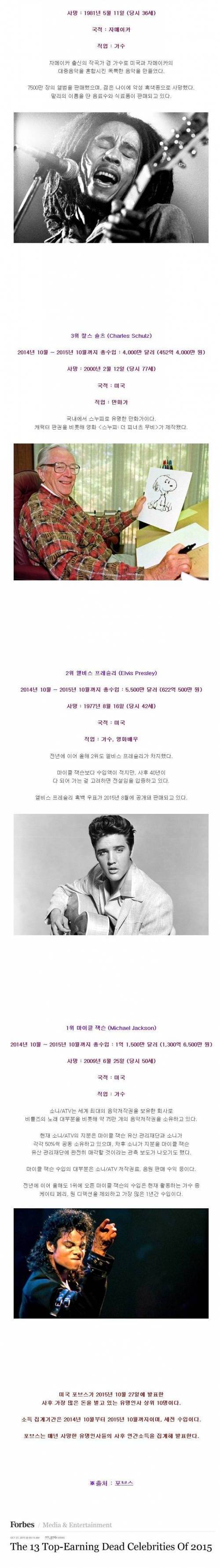 사후 가장 많은 돈을 벌고 있는 유명인