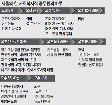 서울의 한 사회복지직 공무원의 하루