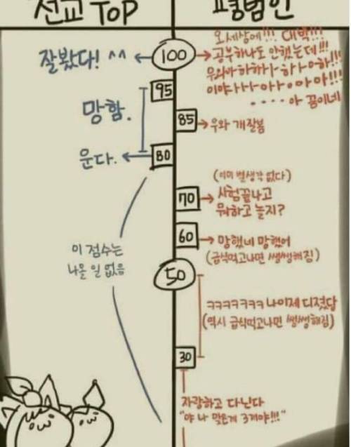 시험점수에 대한 전교TOP과 평범인의 입장차이