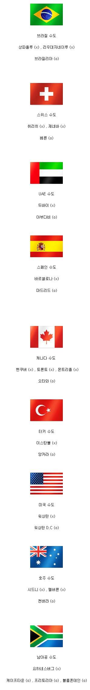 사람들이 의외로 헷갈려하는 나라수도 이름