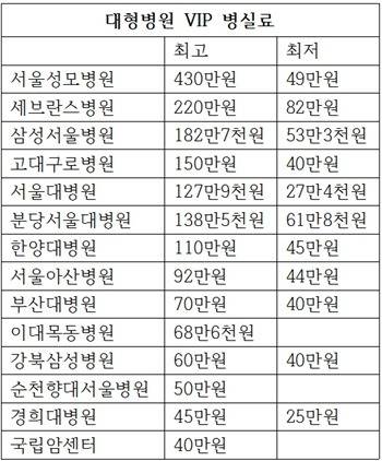 우리나라 대형병원 VIP 병실료