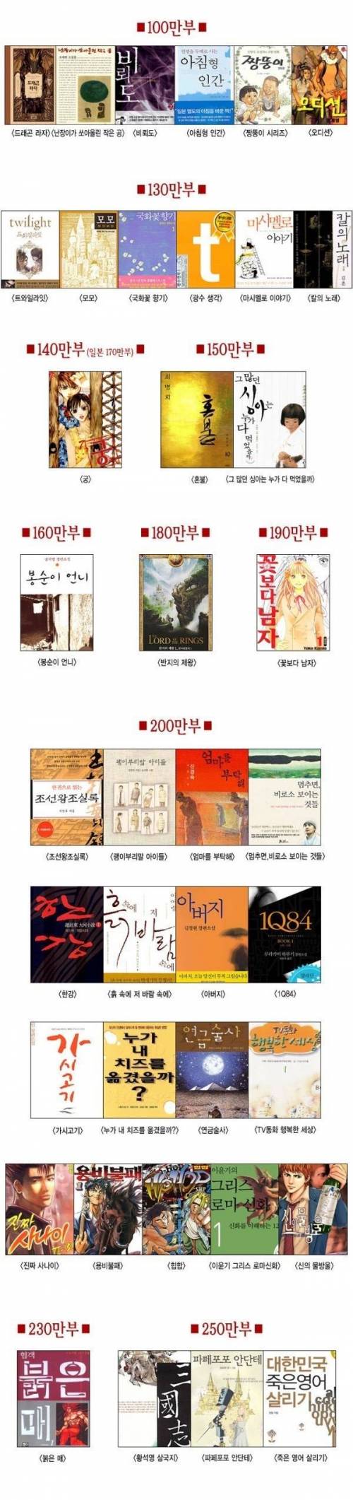 대한민국에서 가징 많이 팔린 책 랭킹.jpg