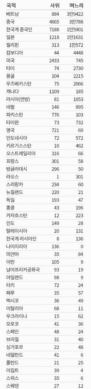 한국에 살고 있는 외국인 사위/며느리