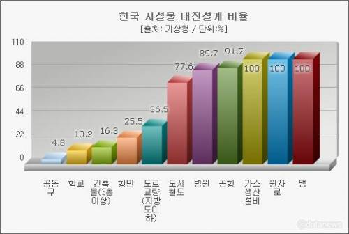 시설물별 내진설계 비율