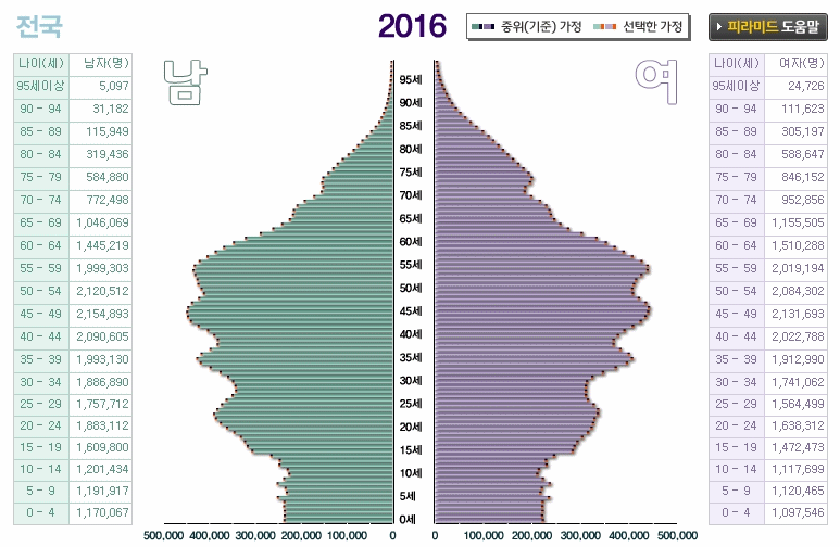 우리나라 인구 변화.gif