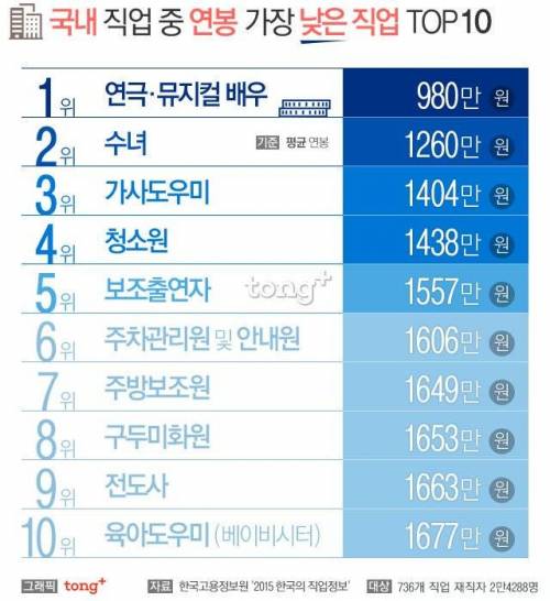 국내 연봉이 가장 낮은 직업 TOP10.jpg