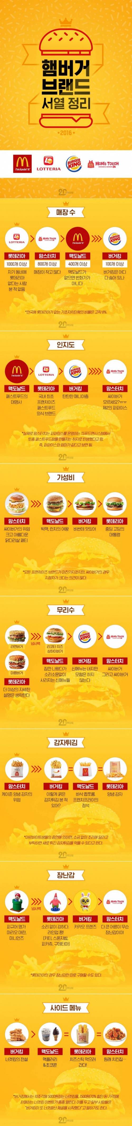 햄버거 브랜드 서열  .jpg