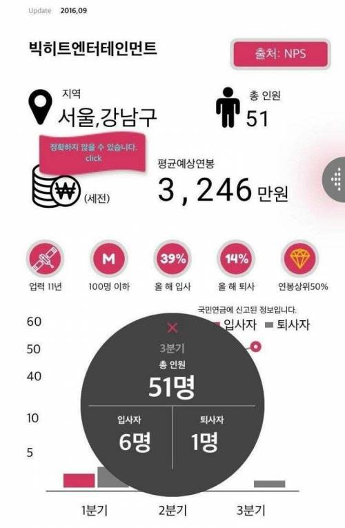 주요 기획사들 직원수와 연봉.jpg