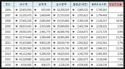 9급 공무원 10년간 실수령액.jpg