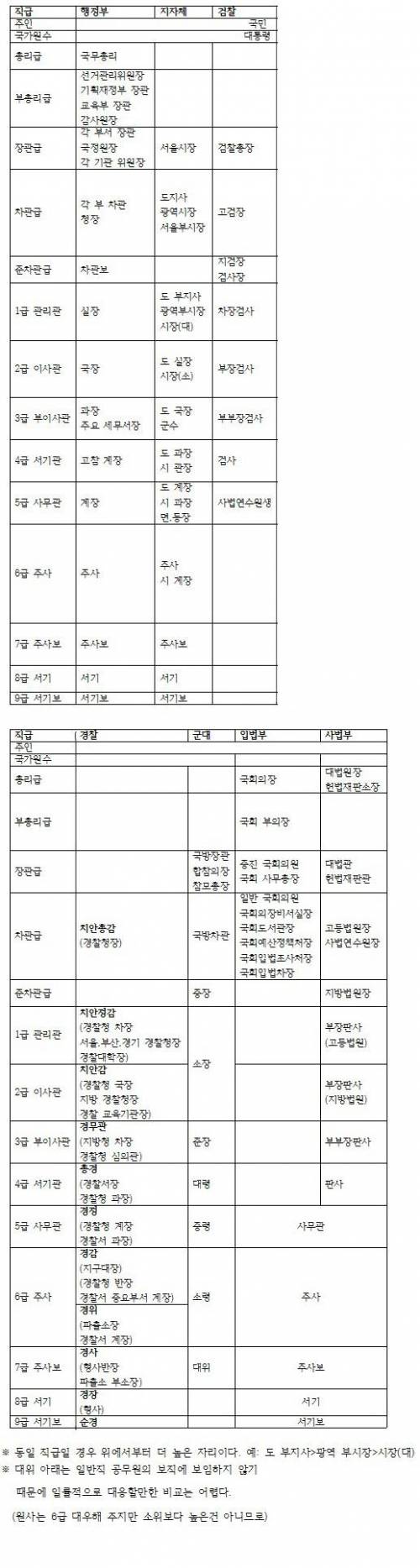 공무원 서열.jpg