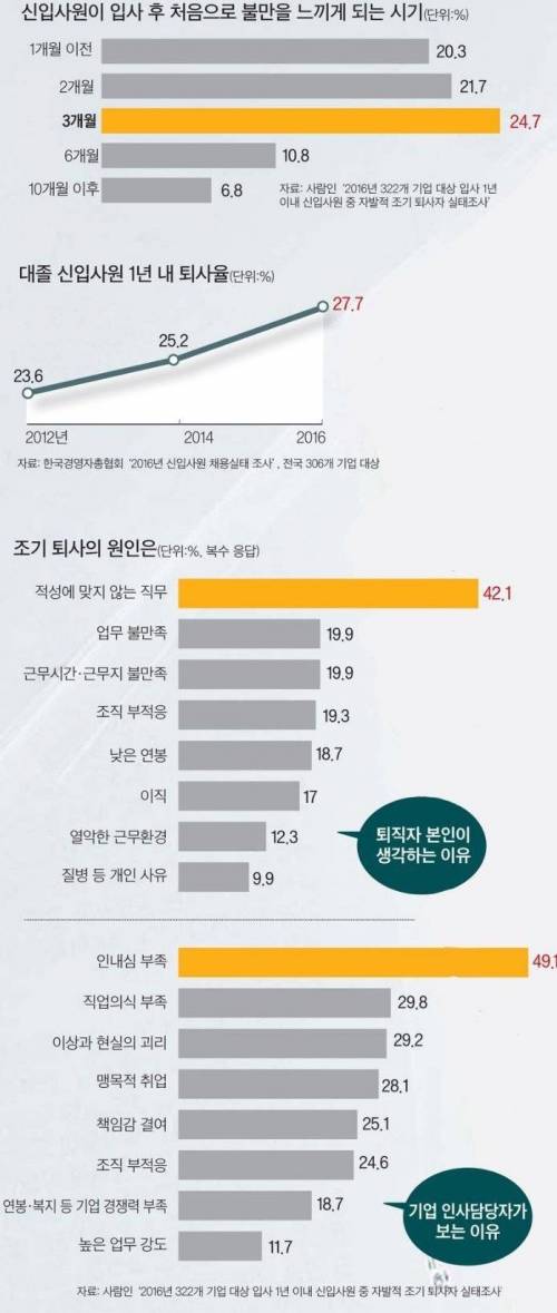 신입사원이 조기퇴사 하는 이유