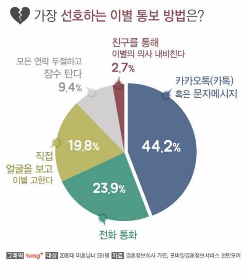 가장 선호하는 이별 통보 방법은?