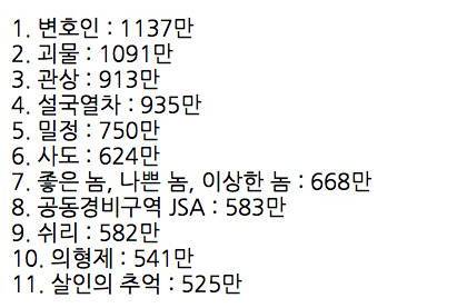 관객 500만 이상의 주연작이 가장 많은 배우들.jpg