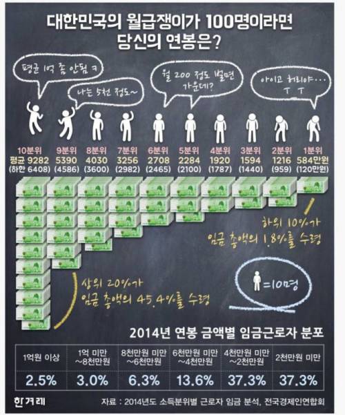 당신의 연봉은? .jpg