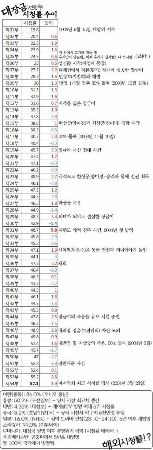 대장금의 위엄.jpg