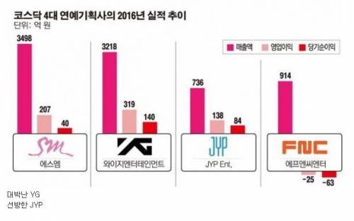 4대 기획사 2016년 실적