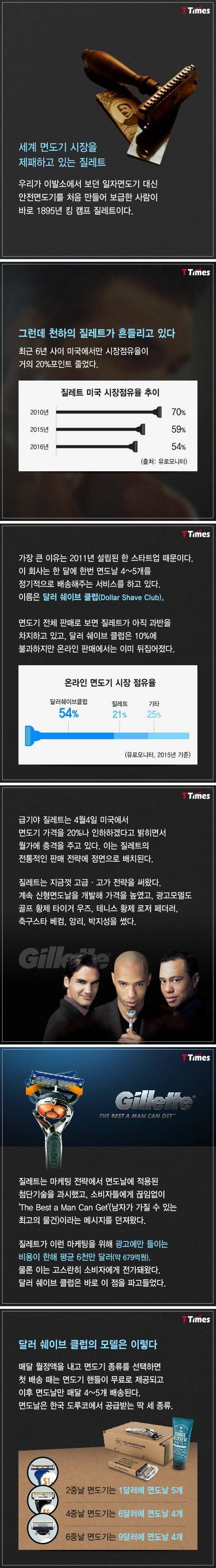 질레트를 무릎꿇린 신생기업.jpg