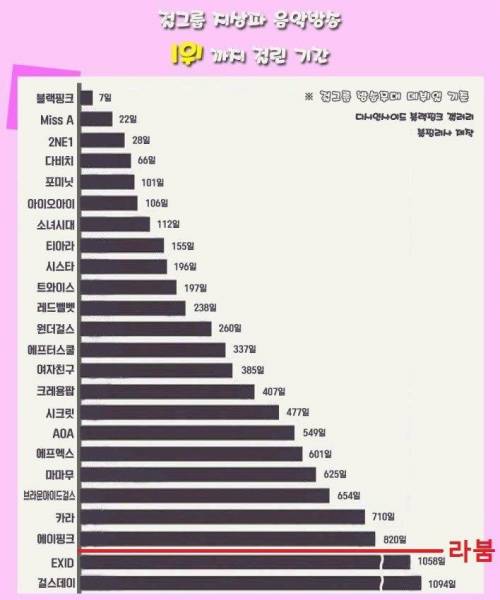 걸그룹 1위까지 걸린시간.jpg